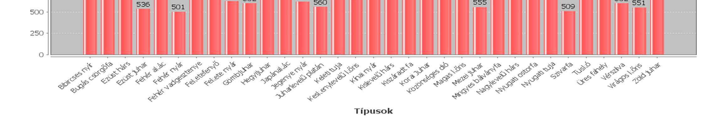 Ha van az jó, de nem javasolt a faj arányát növelni a faállományban.