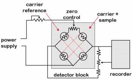 Hıvezetıképesség mérı detektor ellenállás megváltozása hıvezetıképesség-mérı detektor (Thermal Conductivity D) (katarométer)