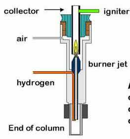 Lángionizációs detektor (FID) hidrogén/levegı eleggyel táplált mikroégı, amely fölé elektródpárt helyeznek el kevésbé ionizálható eluens: N 2, Ar, He, H 2 A kolonnát elhagyó szerves komponensek a