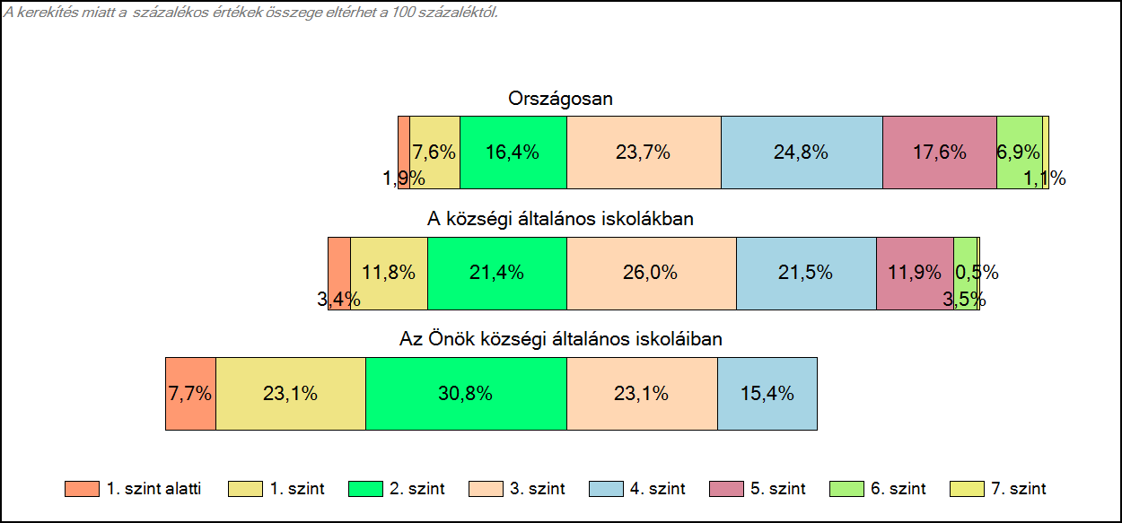 1c Képességeloszlás Az országos eloszlás, valamint a tanulók eredményei a községi általános iskolákban és az Önök