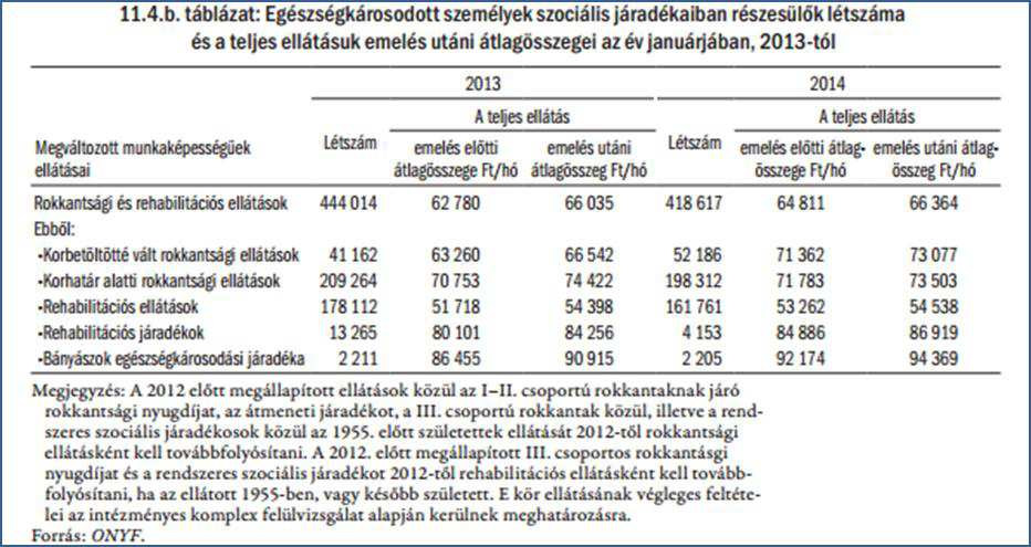 Magyar szabályozás A magyar szabályozás különbséget tesz a fogyatékkal élő és a megváltozott munkaképességű személyek között. 1998. évi XXVI.