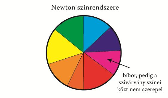 B8. A CIE 1931 SZÍNINGER-MÉRŐ RENDSZER ISMERTETÉSE; A CIE DIAGRAM, A SZÍNEK ÁBRÁZOLÁSA A DIAGRAMBAN;A NYOMTATÁSBAN REPRODUKÁLHATÓ SZÍNTARTOMÁNY SZÍNRENDSZEREK A színrendszerek kialakításának célja: a