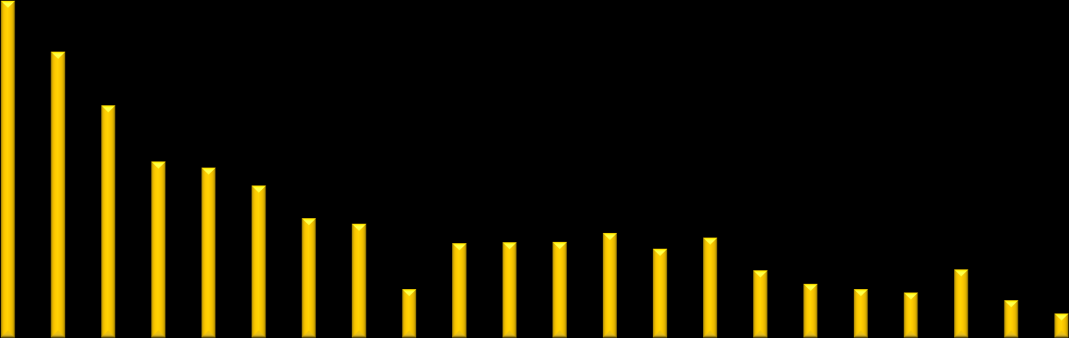 MFt Éves összes gáz ktg. 25% ÁFÁ-val Éves összes távhő ktg. 5% ÁFÁ-val 60 50 40 30 20 10 0 7.