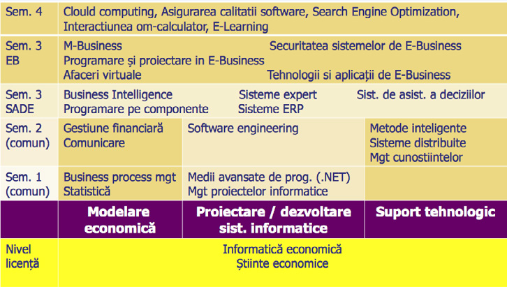 Domeniul informatică economică E-business Formă de învăţământ cu frecvență Obiective Obiectivele principale aferente acestor 2 programe de masterat pot fi sintetizate prin insușirea și aprofundarea