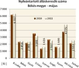 Békés megye Munkaerő-piaci helyzetkép Az álláskeresők száma Békés megye álláskereső állománya hónapjának zárónapján ( 20.