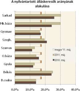 Legnagyobb számú álláskeresőt a megyében regisztráltak 23%-át továbbra is Békéscsaba vonzáskörzetében találhatunk (6,3 ezer főt), legkevesebbet pedig Gyomaendrőd és Szarvas térségében (1,6-1,6 ezer