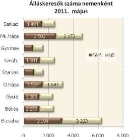 fő). Az elmúlt évi adatokhoz viszonyítva 3 körzetben (Orosháza, Szeghalom, Gyomaendrőd) csökkenést regisztráltunk, 6 kirendeltségen pedig emelkedést.