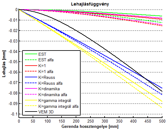 1)-es ábrán látható lehajlásokat kaptam: 3.