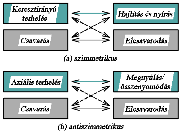 4.13 ábra MON13y anyagú gerenda szerkezeti kapcsolódása: (a) szimmetrikus és (b) antiszimmetrikus kialakítás esetén A fenti ábra azt mutatja, hogy egy szimmetrikus kialakítású, kapcsolt anizotrop