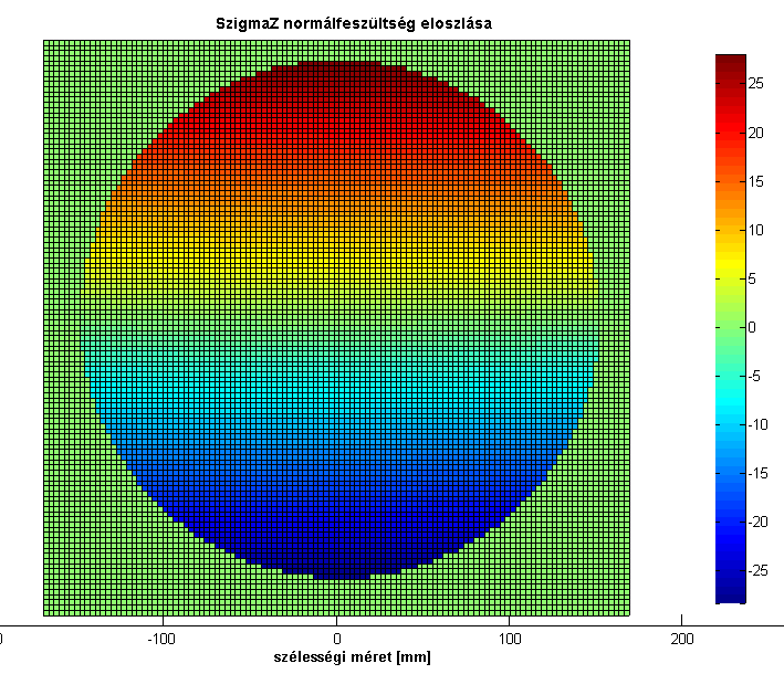 A (4.6)-(4.31)-es ábrákon látható eredmények is igen jó egyezést mutatnak. A szélsőértékek között maimum 3-6%-os eltérést figyelhettünk meg.