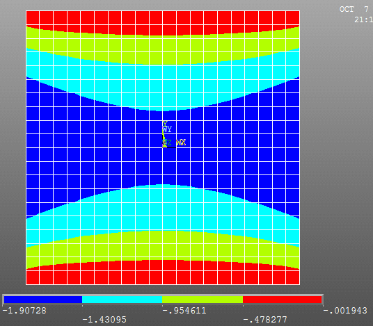 4.39 ábra nyírófeszültség eloszlása a keresztmetszet mentén a végeselemes szimuláció