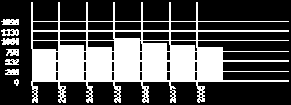 136 944 21 16584 245 11260 57.6% 60.9% 2008 5.15 % 0.128 865 19 15946 231 11617 56.1% 59.1% 2009 9.35 % 0.