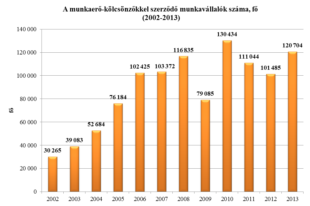 A kölcsönzött munkavállalók aránya az összes kölcsönzött munkavállalóhoz viszonyítva a legnagyobb a fővárosban (46,5%), továbbá Pest (13,2%), Fejér (6,1%), Csongrád (5%) és Győr-Moson-Sopron (5%)