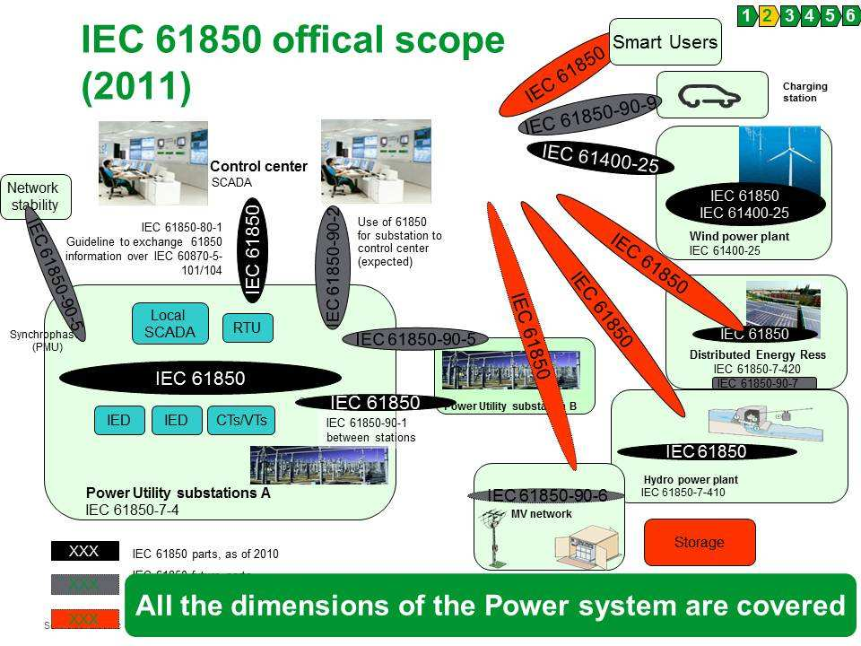 AZ IEC 61850 RENDSZER