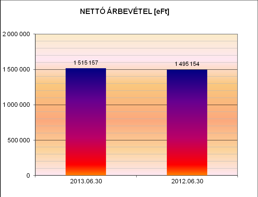 IV.1. Árbevétel: A Társaság csoport szinten 1,3 százalékos növekedés mellett, 2013. I. félévben 1.515.157 árbevételt ért el, a 2012. I. féléves 1.495.154 tal szemben.