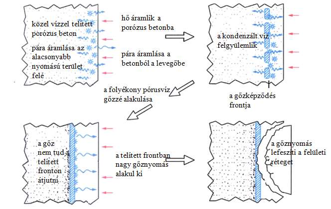 SPALLING A betonfelületek réteges leválásának két fő oka lehet: (1) a betonból távozó vízgőz lefeszíti a