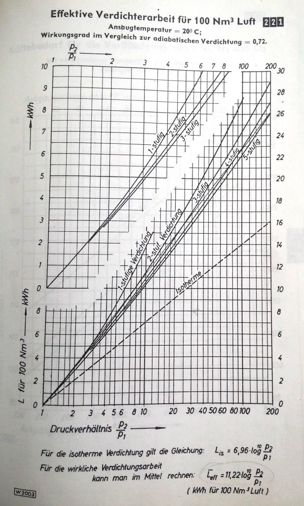 Hivatkozva a 35. ábra szerinti diagrammra, megállapíthatjuk, hogy a CO és a sűrített levegő görbéi gyakorlatilag együtt futnak a 0 200 bar tartományban.
