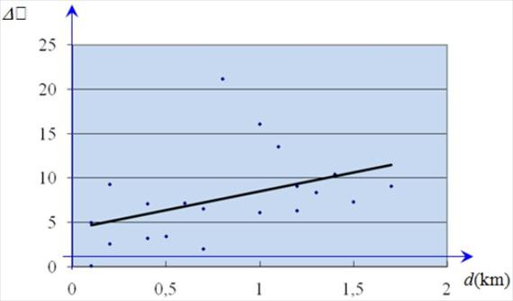 Lineáris regresszió számítás elektronikus távmérőkre A valódi mérési hibáknak a távolságoktól való függőségét kifejező vagy, más jelölésekkel regressziós egyenes egyenlete: ahol, hogy az eredményt mm