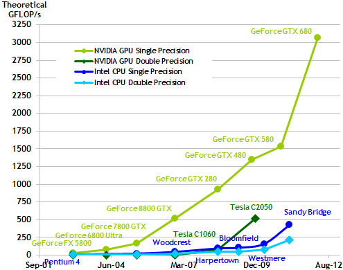 3.1. ábra. A GPU-k és CPU-k teljesírményének növekedése az évek során (forrás CUDA C Programming Guide) egység felelős az irányításukért.