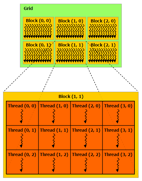 3.4. ábra. A CUDA szálhierarchiája (forrás CUDA C Programming Guide) 3.2.3. Memória hierarchia A CUDA szálak több különböző memória területet érhetnek el futtatásuk során (3.5. ábra).