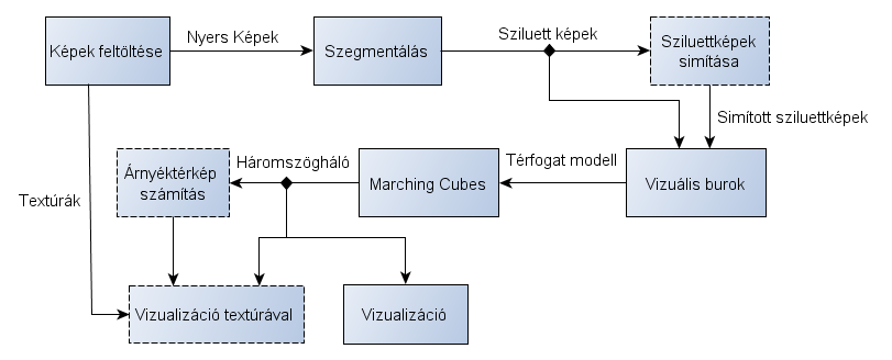 4.1. ábra. A GPU munkamenet (a szaggatott vonallal jelölt fázisok opcionálisak) 4.1. Képek feltöltése Bár a képek feltöltése során nem történik semmilyen számítási művelet, végrehajtása mégis költséges a PCI-Express busz alacsony áteresztő képessége miatt.