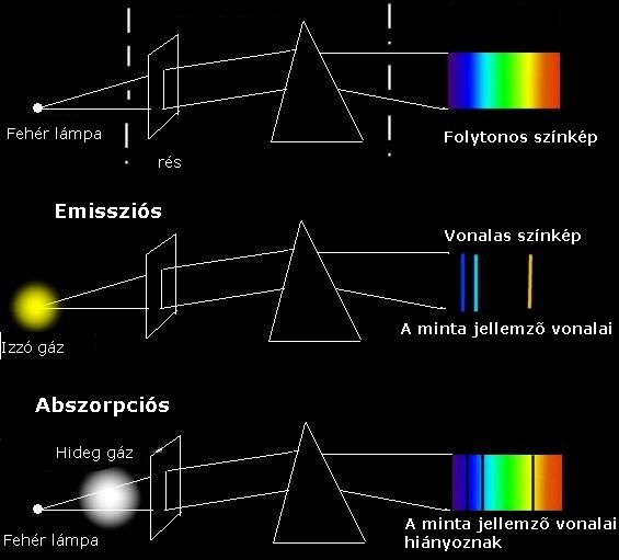 1.12. ábra: Az emissziós és az abszorpciós fotometria alap-elrendezése.