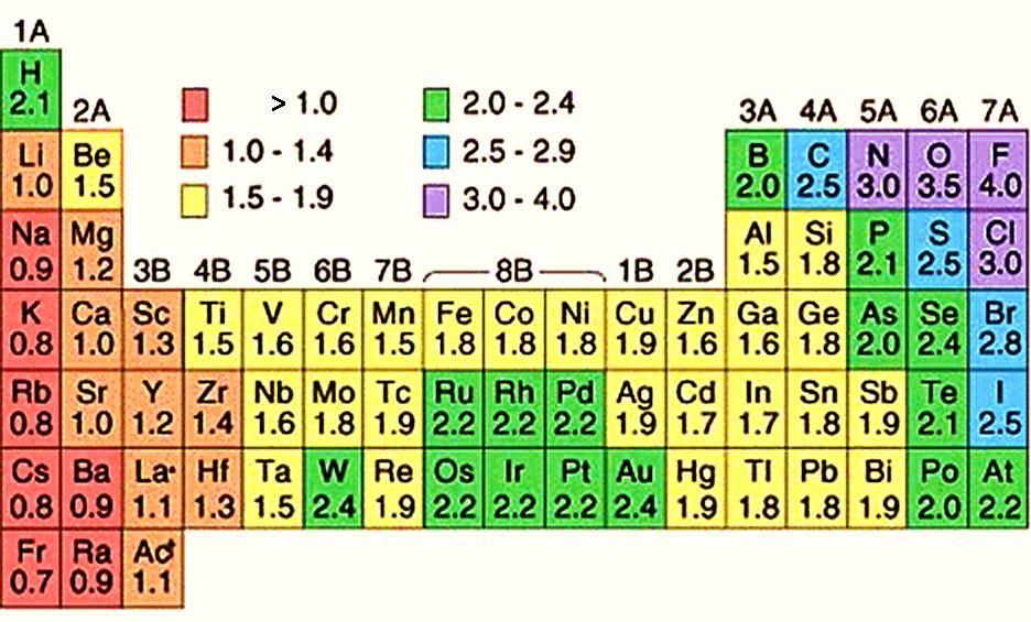 1.13. ábra: Az elemek elektronegativitás értékei 1.1.2 A kémiai kötés A különböző elemek, ha megfelelő körülményeket biztosítunk, többé-kevésbé stabil, állandó szerkezetű vegyületet, molekulát képezhetnek.