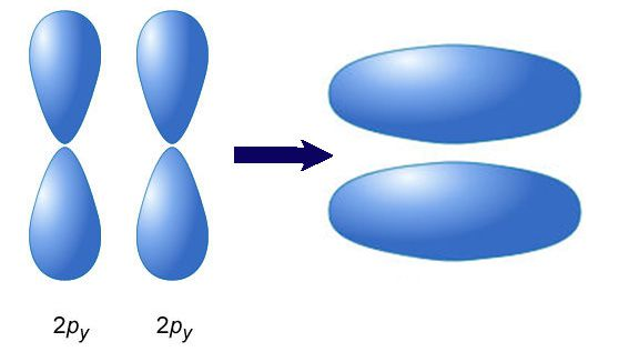 Az első elektronpár s vagy p elektronok között jöhet létre, és mindig tengelyszimmetrikus (ilyen pl a H 2, molekula).