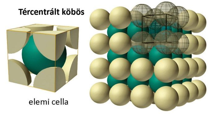 A fémek gyakorlatilag csak a két szimmetrikus kristályosztályt, a köbös és a hexagonális szerkezetet használják, ami könnyen megérthető, ha felidézzük, hogy a fémrácsban azonos ionokat nem irányított