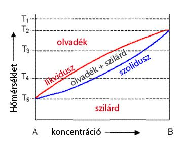 ábra: A fázisdiagramok megszerkeszthetők a lehűlési görbékből. Jobbra: A legfontosabb vonalak és területek elnevezése a fázisdiagramokon.