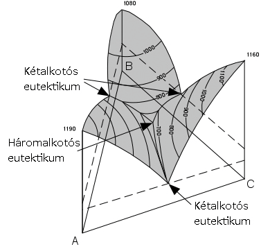Illusztrációként lássunk két összetettebb fázisdiagramot; az első a ferroelektromos, piezoelektromos tulajdonsága miatt fontos bárium-titanát rendszer, a másik pedig egy elvi ábra a háromalkotós