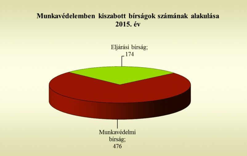 7. számú ábra 8. számú ábra A megyei munkavédelmi hatóság munkavédelmi bírság alkalmazási gyakorlata megfelelt a kis- és középvállalkozásokra vonatkozó törvényi előírásnak.