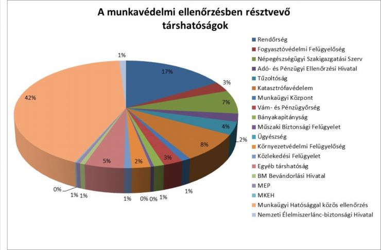 9. EGYÉB TAPASZTALATOK a Az ellenőrzések fogadtatásával kapcsolatos tapasztalatok (munkáltatók, munkavállalók) Általánosságban elmondható, hogy a munkáltatók az ellenőrzések során együttműködőek,