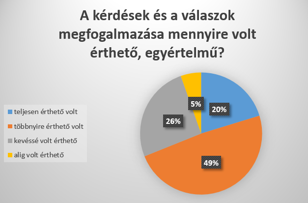 már!váltott!nyelvet.!ebben!az!esetbe! a!váltási!szándék!az!üzemeltetés/operate!területhez!képest!került!értékelésre.! A*vizsga*és*körülményinek*értékelése* Mindegyik!modulnál!a!válaszadók!kb.!40%Za!