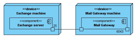 9. Egy konkrét példa: Mail Gateway 9.1. Specifikáció X.Y cég szoftverfejlesztéssel foglalkozik. Egyes termékeikhez email funkcionalitást kívánnak használni.