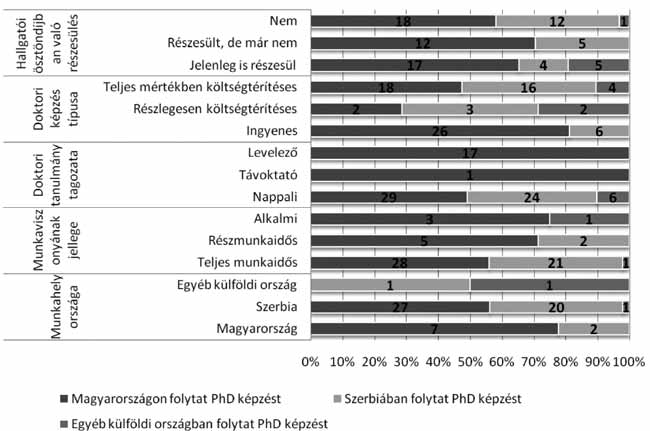Pillanatfelvétel a vajdasági magyar doktoranduszokról 89 ző, az anyanyelv, az etnikai tőke hatása érezhető az eddigi és a közelgő migrációs tervek kapcsán is.