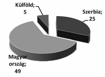 88 Ágyas Réka Novák Anikó Rózsa Rita országban folytatja tanulmányait, viszont jelentős azok száma is, akik a szerbiai felsőoktatási képzés után inkább a magyarországi PhD képzést részesítik előnyben.