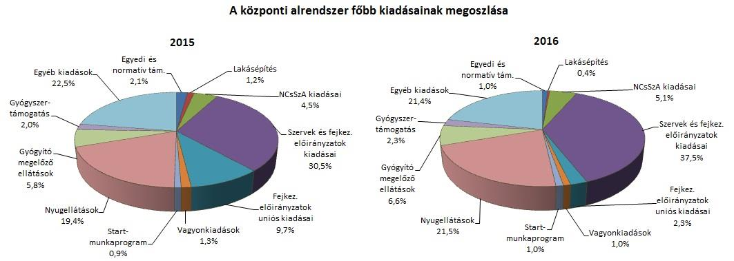 A Nyugdíjbiztosítási Alap havi bevételeinek döntő része, 98,6%-a a szociális hozzájárulási adóból és járulékokból származik.