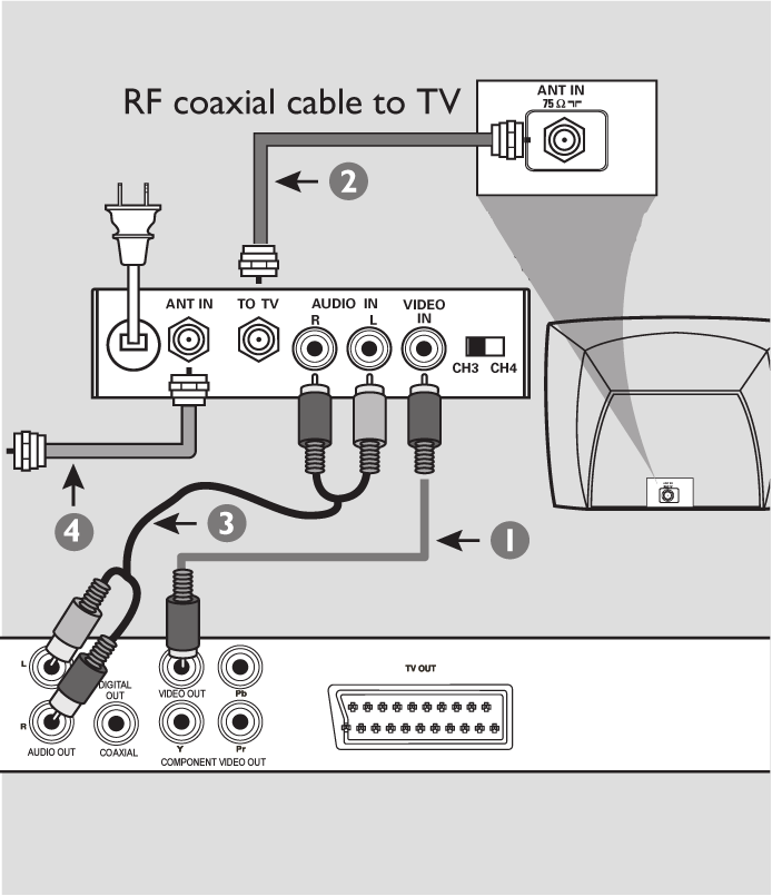 Csatlakoztatás RF koaxiális kábel a TV-hez RF modulátor hátlapja (példa) FONTOS!