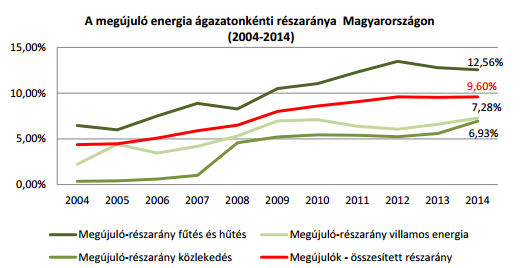 1. ábra: A megújuló energia ágazatonkénti részaránya Magyarországon Az 1. ábra a megújuló energia ágazatonkénti részarányát szemlélteti hazánkban.