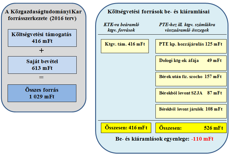 Állami források be- és