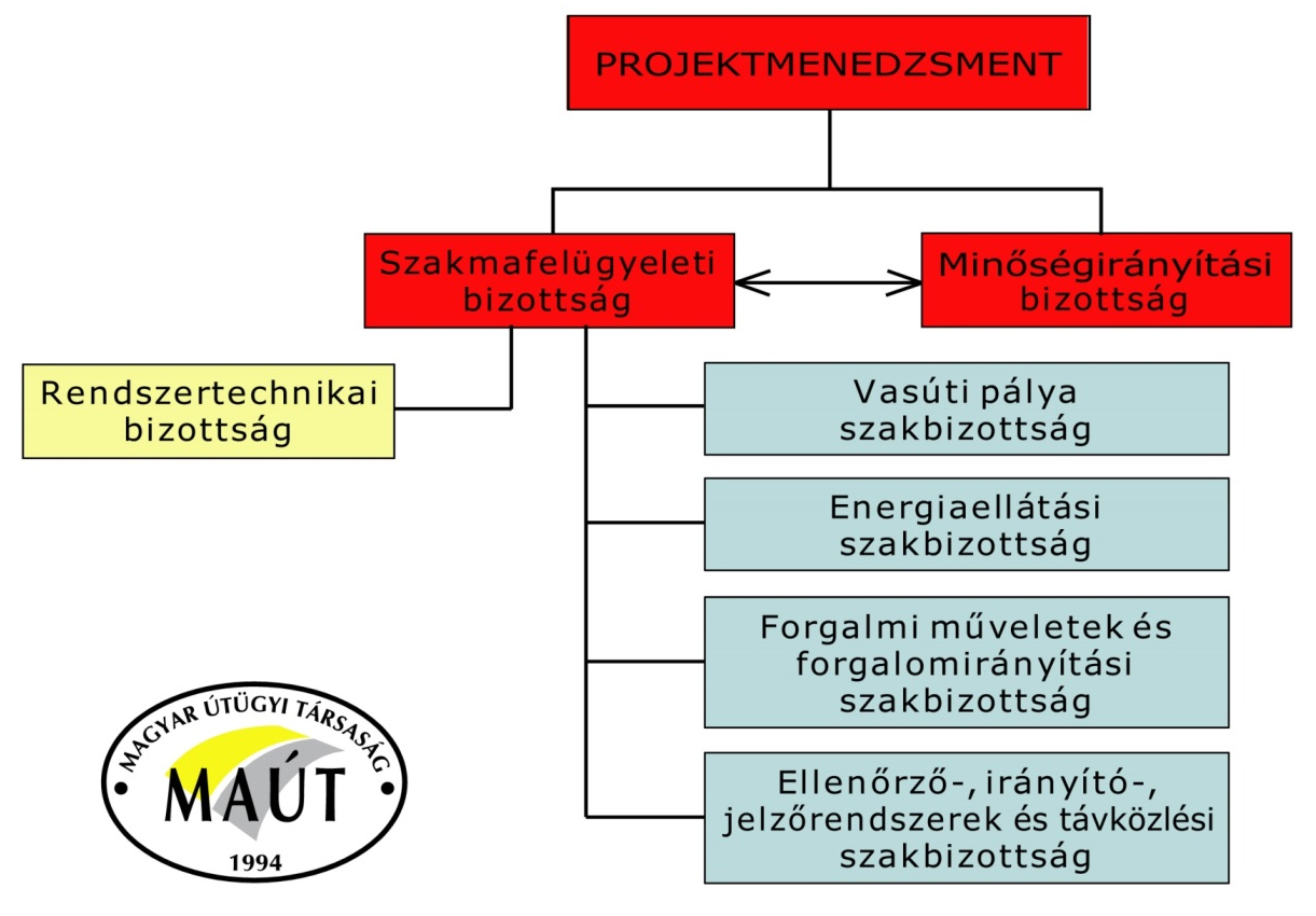 3.1 A MUNKA VÉGREHAJTÁSÁRA LÉTREHOZOTT PROJEKTSZERVEZET FELÉPÍTÉSE 19 3.2 A FELADAT ÜTEMEZÉSE Legfontosabb lépések eredeti tervezett program Az egyes bizottságok 2012. október vége óta dolgoznak.