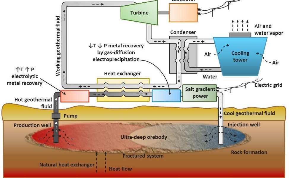 .. Integrált hő- és elektromos energia-, valamint fémkinyerés ultramély érctestekből TRL 4-5 Laborban működés: