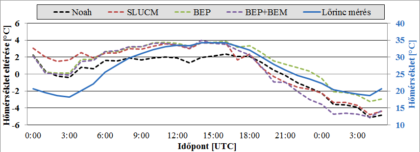 Eredmények és vizsgált folyamatok fizika hatása Lőrinc - Modell A Budapest-Lőrincen végzett hőmérséklet