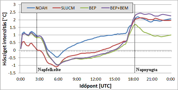 06 UTC-ig Lőrinc: 17 C minimum 34 C maximum Hősziget intenzitások napi menete a szimulációkban 2015. 07.