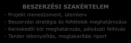 Szolgáltatások Egykulcsos megoldás BESZERZÉSI SZAKÉRTELEM - Projekt menedzsment, ütemterv - Beszerzési stratégia