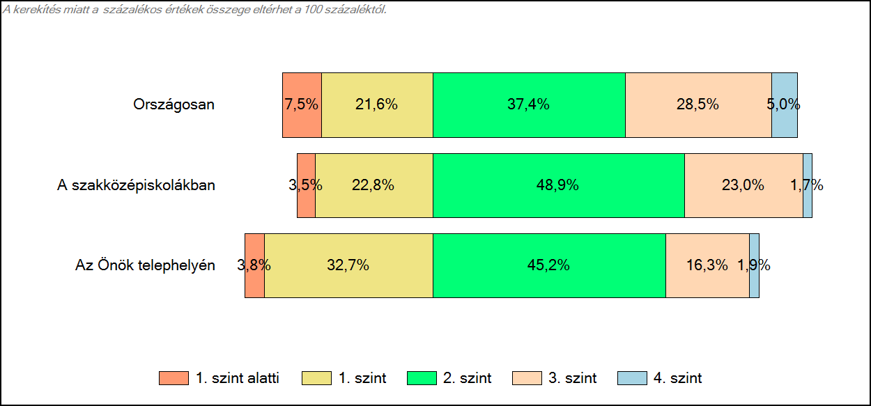 szakközépiskolájában Szövegértés A tanulók