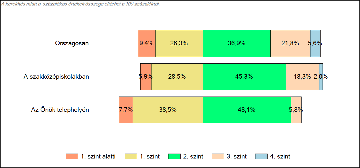 szakközépiskolájában Matematika A tanulók