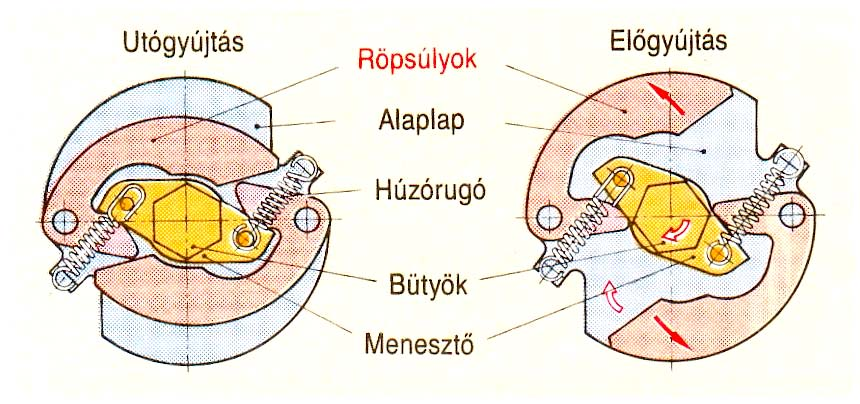 Előgyújtás szabályzók röpsúlyos előgyújtás szabályzó Fordulat