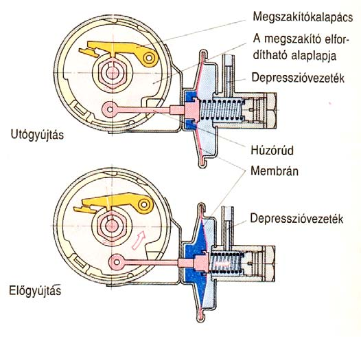 Röpsúlyos előgyújtás szabályzó